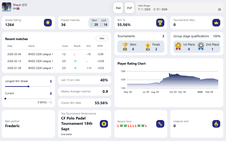 Player stats, rankings and insights on ScorePal