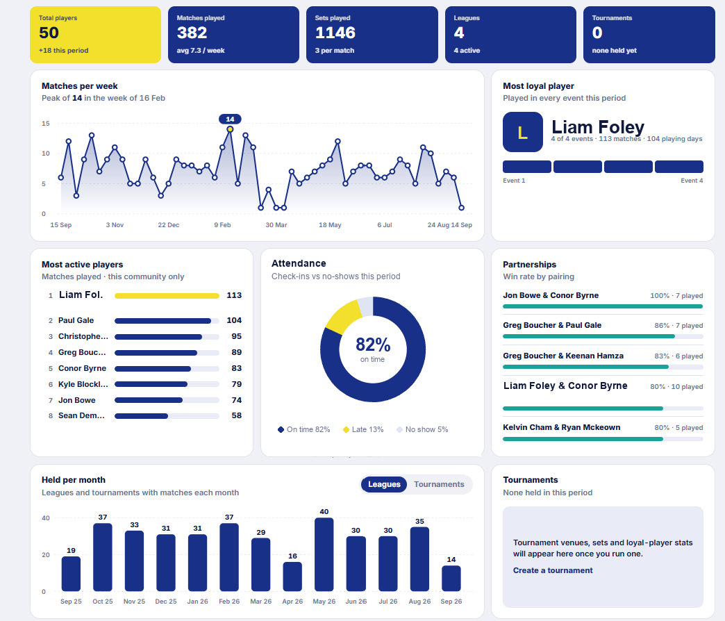ScorePal organizer dashboard showing player activity, matches and community analytics